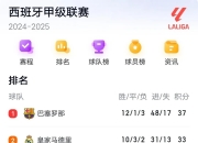 开云体育中国-皇马再遭失利！卫冕冠军节节败退