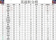 开云官网-包含阿森纳客场小胜，积分榜逼近前三的词条