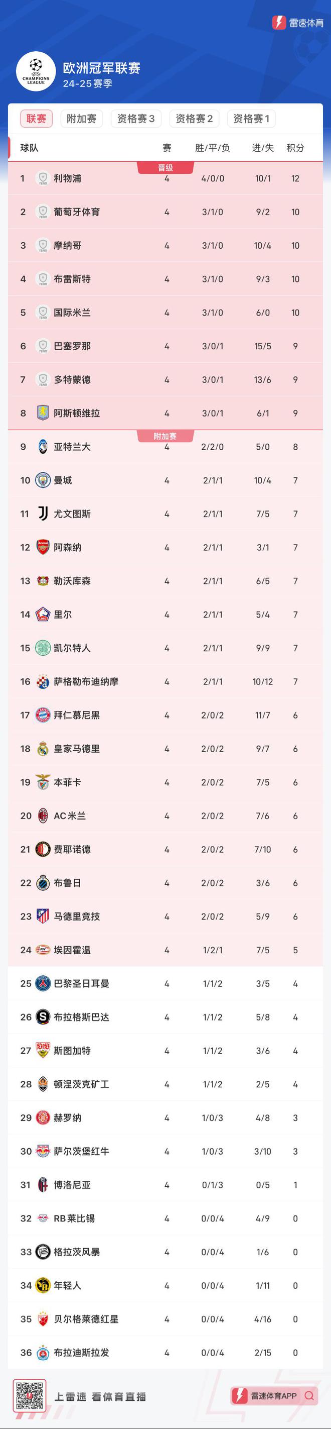 包含瑞士球队连续场不败,冲榜积分榜前列的词条 包含瑞士球队连续场不败,冲榜积分榜前列的词条