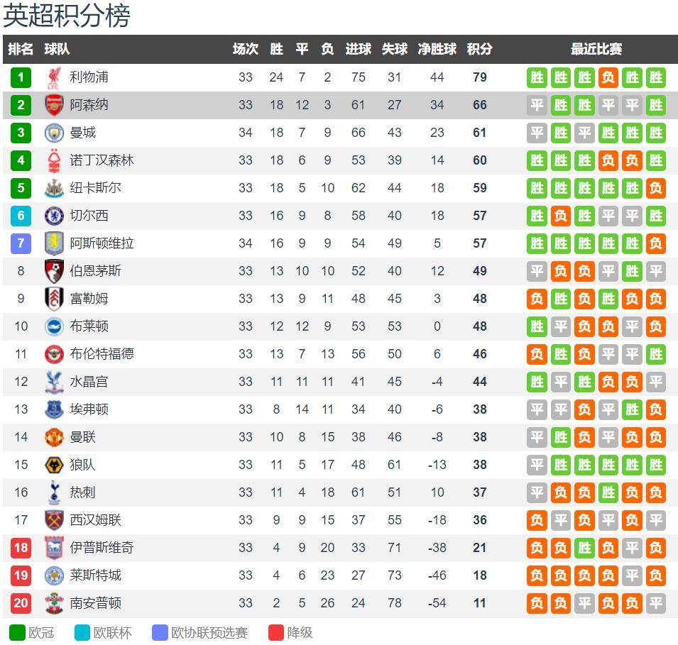 包含阿森纳客场小胜，积分榜逼近前三的词条