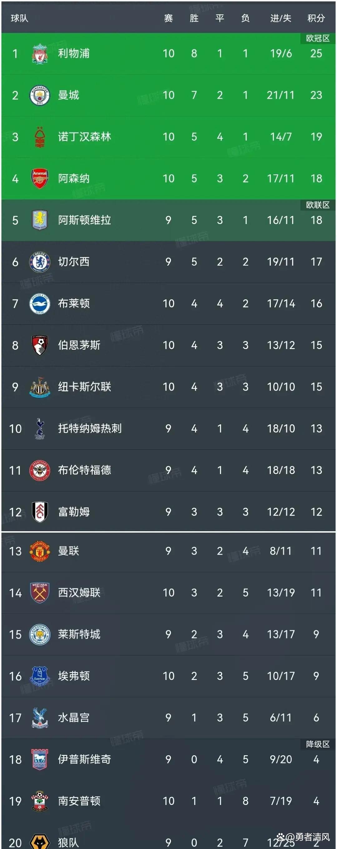 关于阿森纳神奇逆转,引领积分榜!的信息 关于阿森纳神奇逆转,引领积分榜!的信息