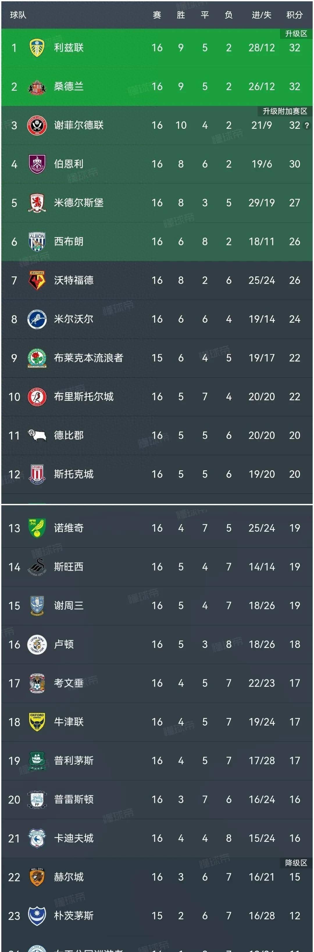 包含英冠球队连胜状态火热角逐晋级的词条