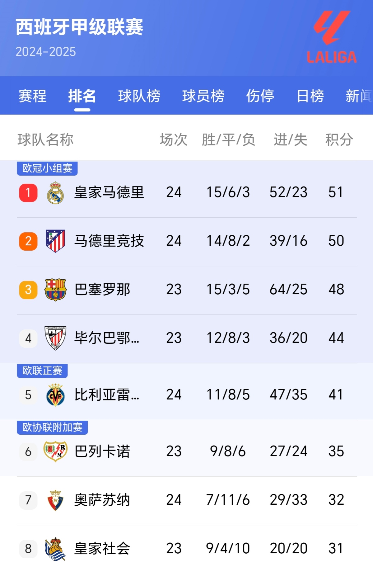 关于马竞取得宝贵三分,登顶积分榜的信息 关于马竞取得宝贵三分,登顶积分榜的信息