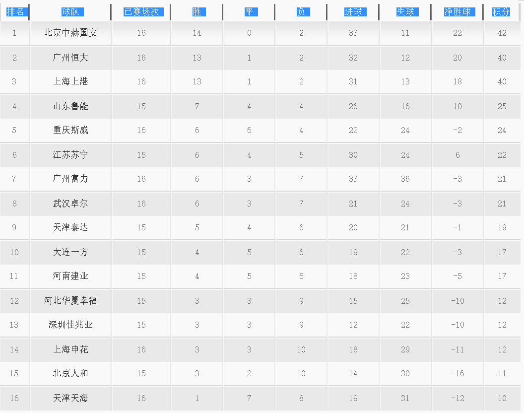 包含广州恒大战平北京国安，积分榜上领先的词条