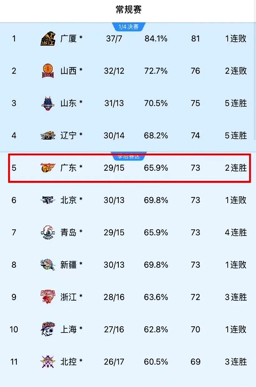 包含广厦男篮取得三连胜，攀升积分榜的词条