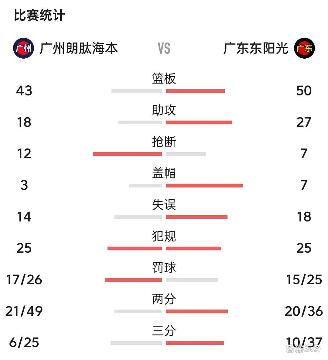 广州队遭遇浙江队逆转,客场失利 广州队遭遇浙江队逆转,客场失利