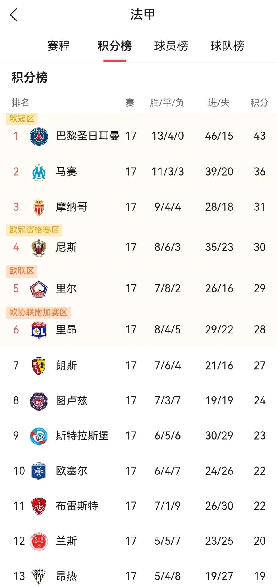 巴黎圣日耳曼大捷,继续领跑法甲积分榜 巴黎圣日耳曼大捷,继续领跑法甲积分榜